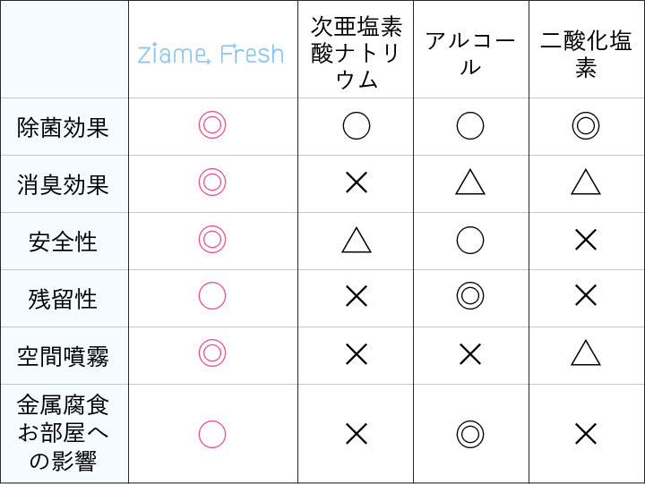 他の除菌成分との比較